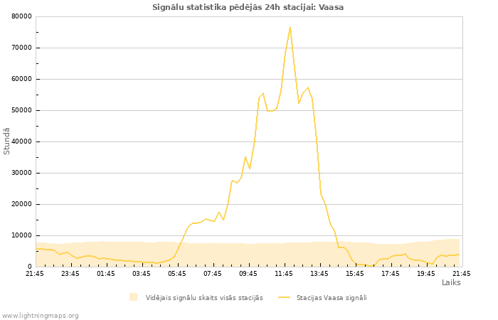 Grafiki: Signālu statistika