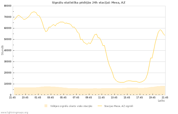 Grafiki: Signālu statistika