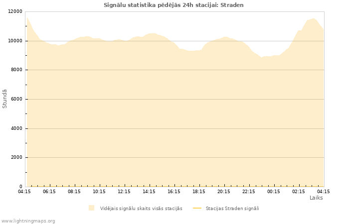 Grafiki: Signālu statistika