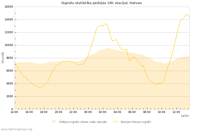 Grafiki: Signālu statistika