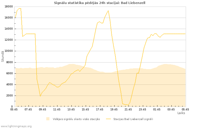 Grafiki: Signālu statistika