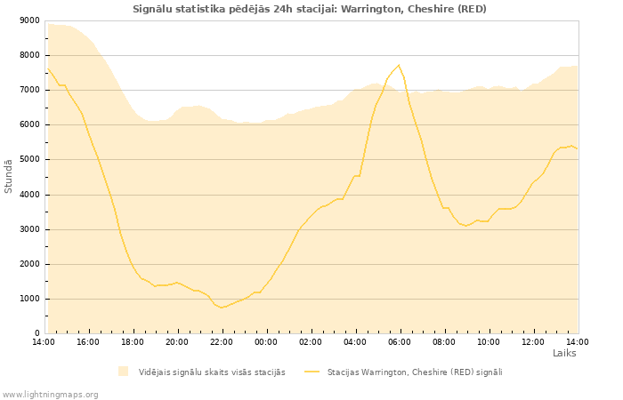 Grafiki: Signālu statistika