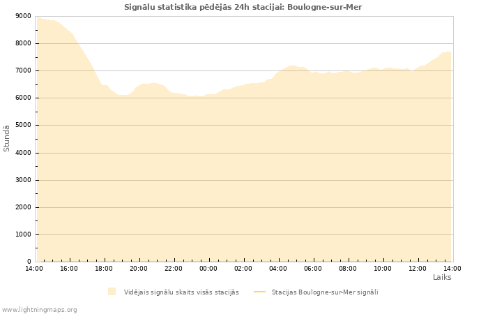 Grafiki: Signālu statistika