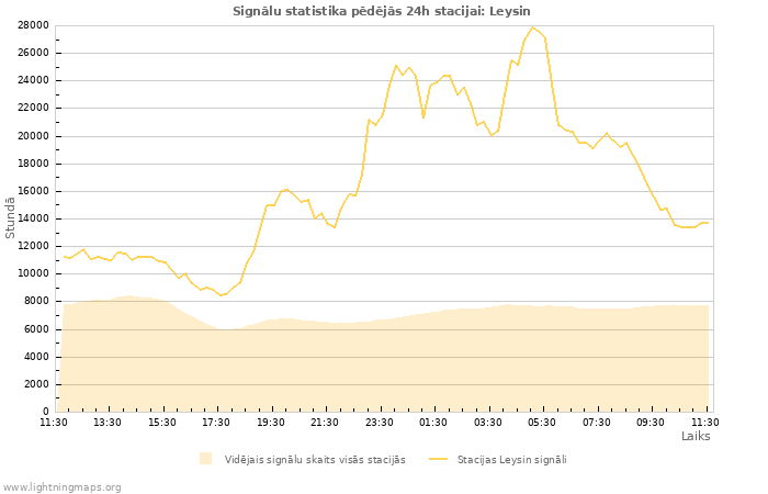 Grafiki: Signālu statistika