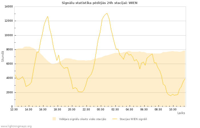 Grafiki: Signālu statistika