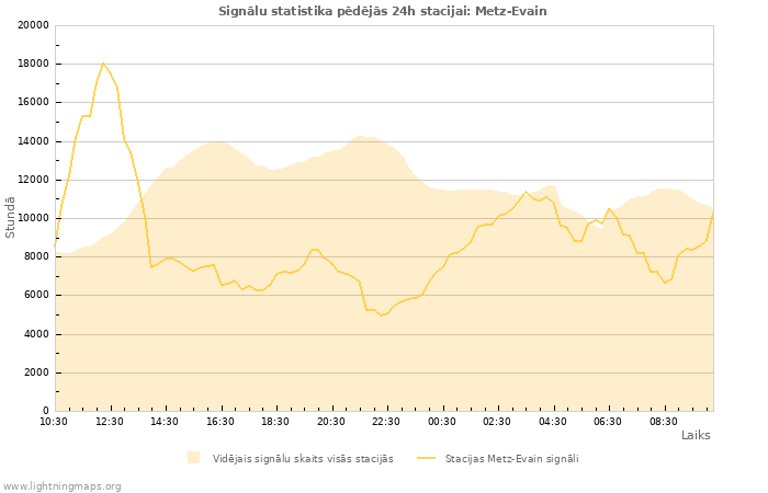 Grafiki: Signālu statistika