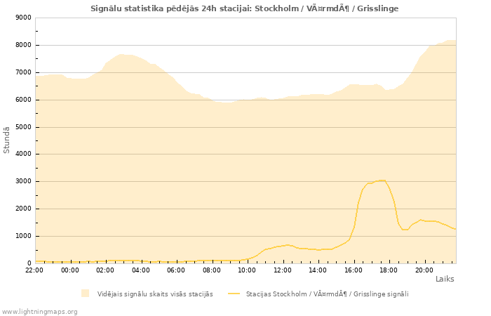 Grafiki: Signālu statistika