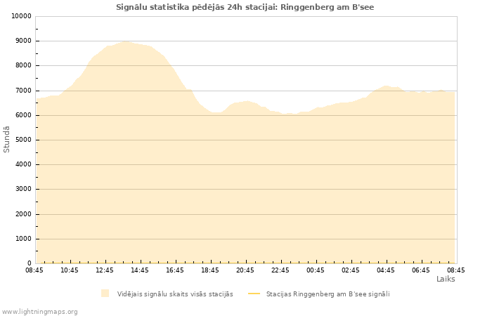 Grafiki: Signālu statistika