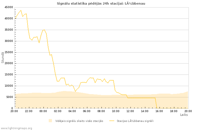 Grafiki: Signālu statistika