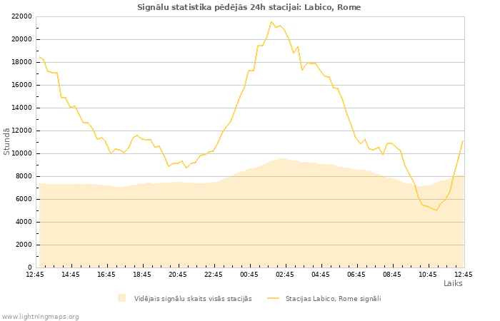 Grafiki: Signālu statistika