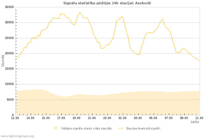 Grafiki: Signālu statistika