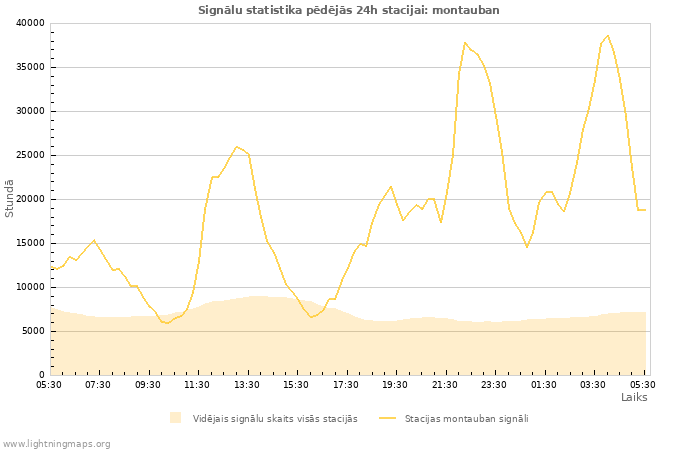 Grafiki: Signālu statistika