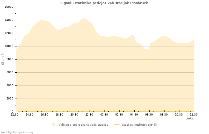 Grafiki: Signālu statistika