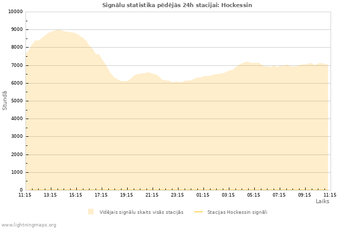 Grafiki: Signālu statistika