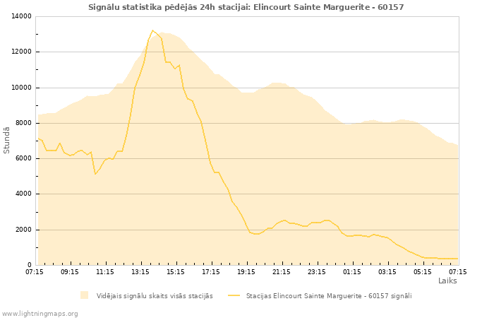 Grafiki: Signālu statistika