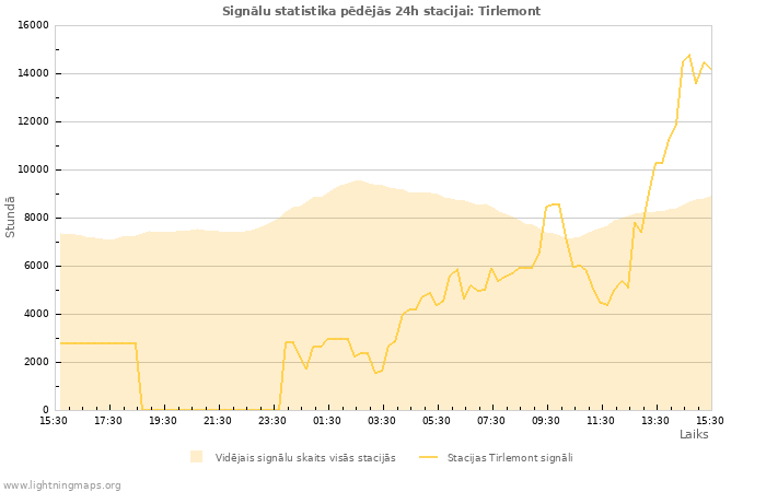 Grafiki: Signālu statistika