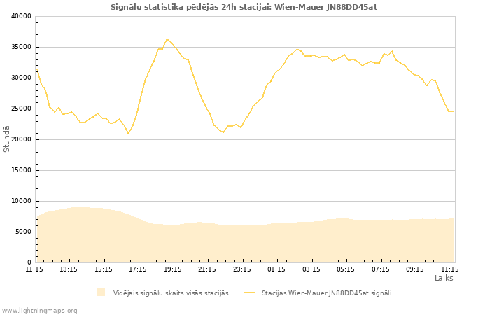 Grafiki: Signālu statistika