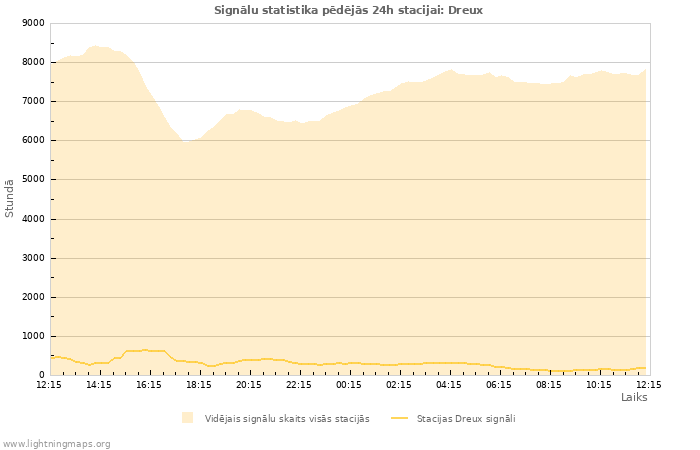 Grafiki: Signālu statistika