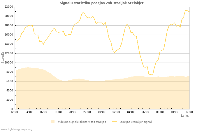 Grafiki: Signālu statistika