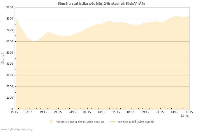 Grafiki: Signālu statistika