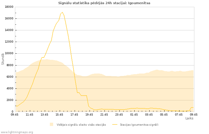 Grafiki: Signālu statistika