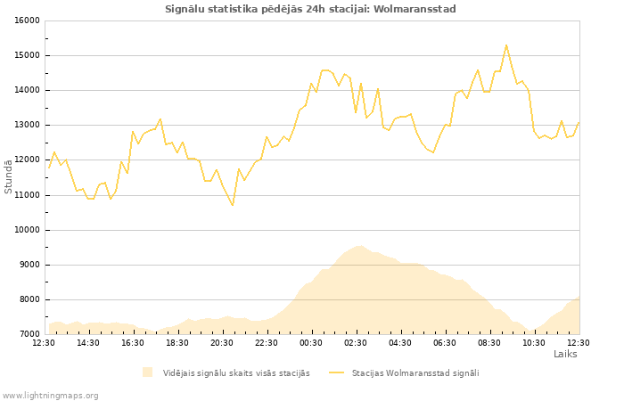 Grafiki: Signālu statistika