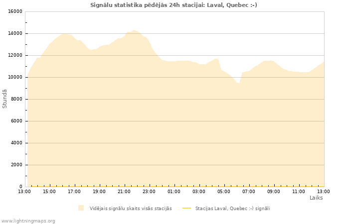 Grafiki: Signālu statistika