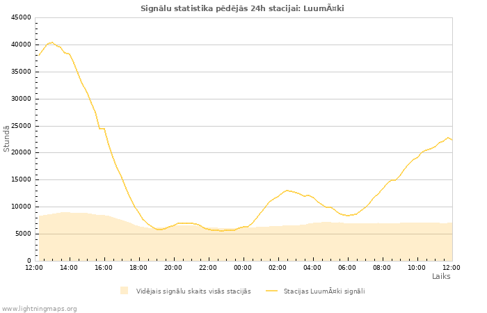 Grafiki: Signālu statistika