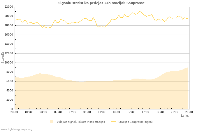 Grafiki: Signālu statistika