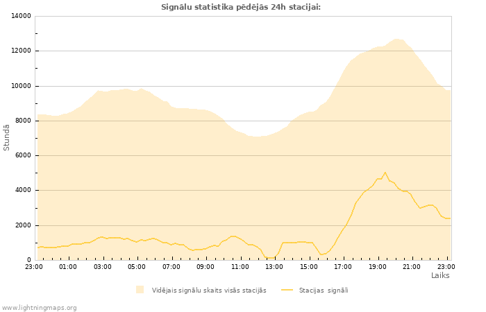 Grafiki: Signālu statistika