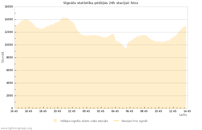 Grafiki: Signālu statistika