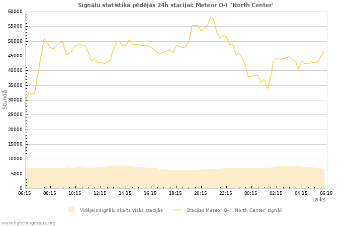 Grafiki: Signālu statistika