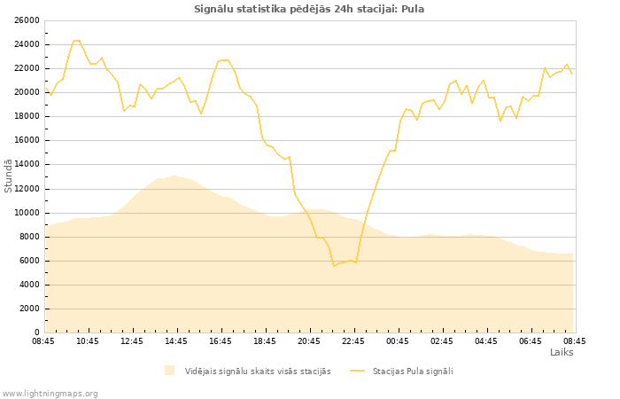 Grafiki: Signālu statistika