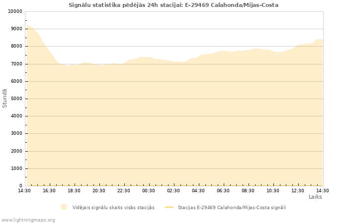 Grafiki: Signālu statistika