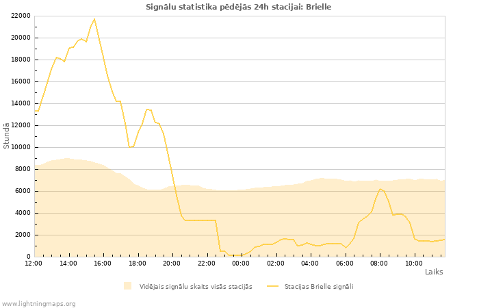 Grafiki: Signālu statistika