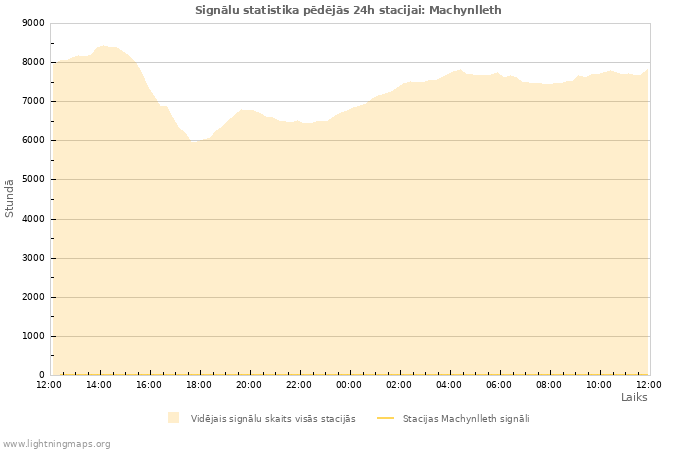 Grafiki: Signālu statistika