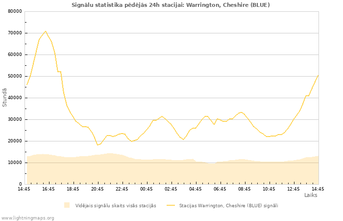 Grafiki: Signālu statistika