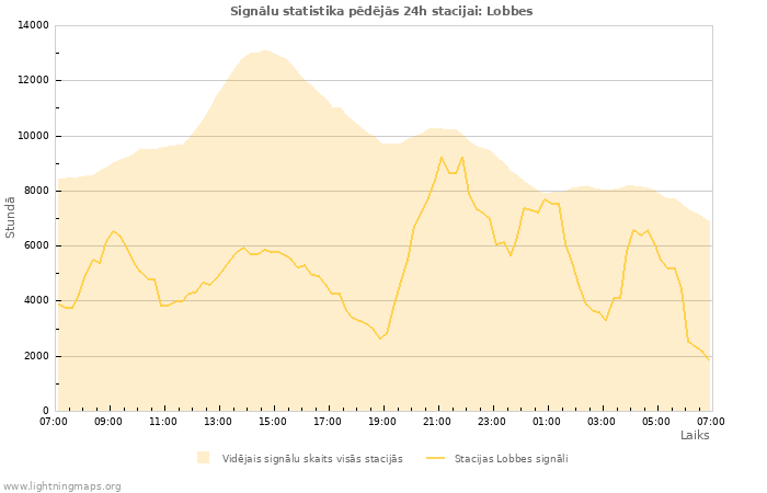 Grafiki: Signālu statistika