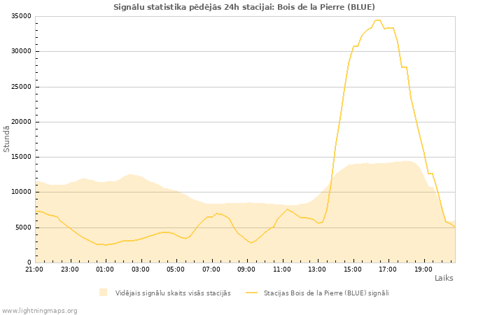 Grafiki: Signālu statistika