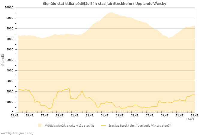 Grafiki: Signālu statistika