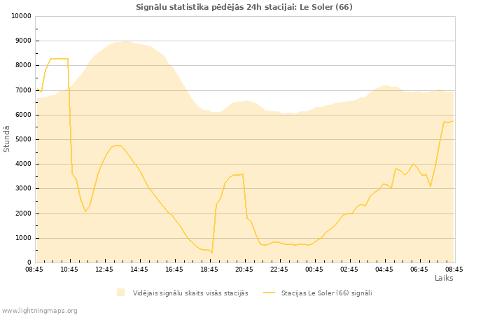 Grafiki: Signālu statistika