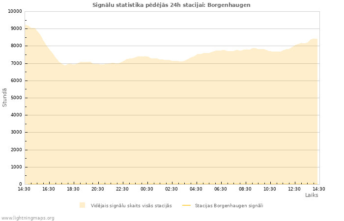 Grafiki: Signālu statistika