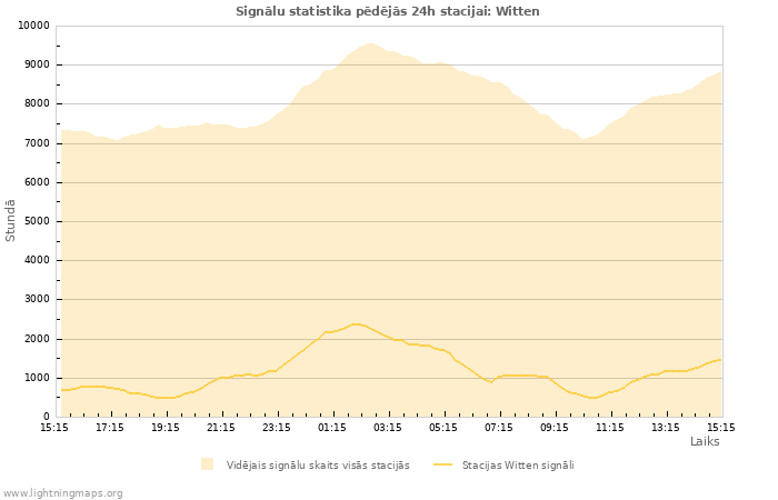 Grafiki: Signālu statistika