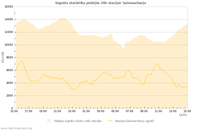 Grafiki: Signālu statistika