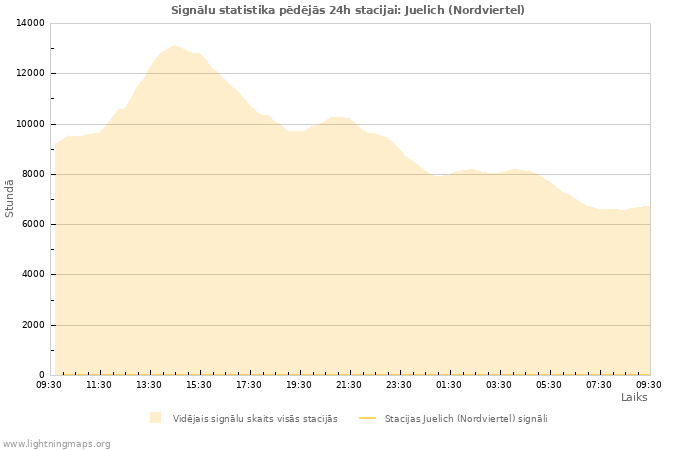 Grafiki: Signālu statistika