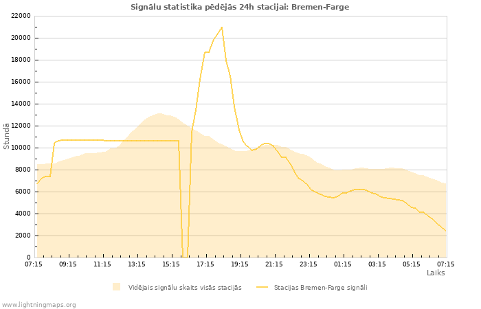 Grafiki: Signālu statistika