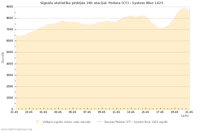 Grafiki: Signālu statistika