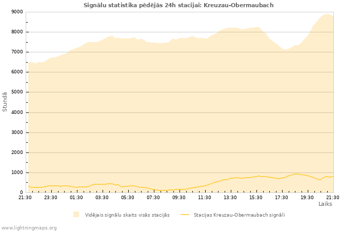 Grafiki: Signālu statistika