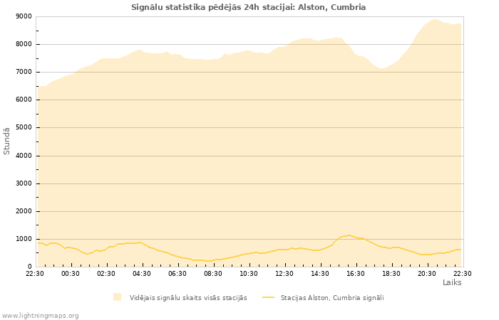 Grafiki: Signālu statistika