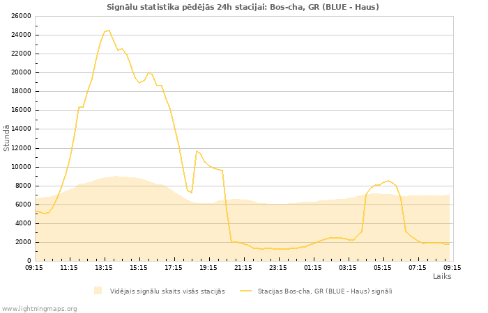 Grafiki: Signālu statistika